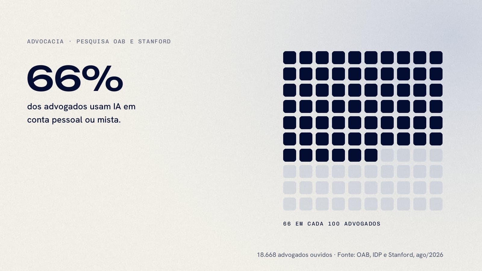 66% dos advogados usam IA em conta pessoal ou mista: grade de 100 quadrados com 66 preenchidos. Fonte: OAB, IDP e Stanford.
