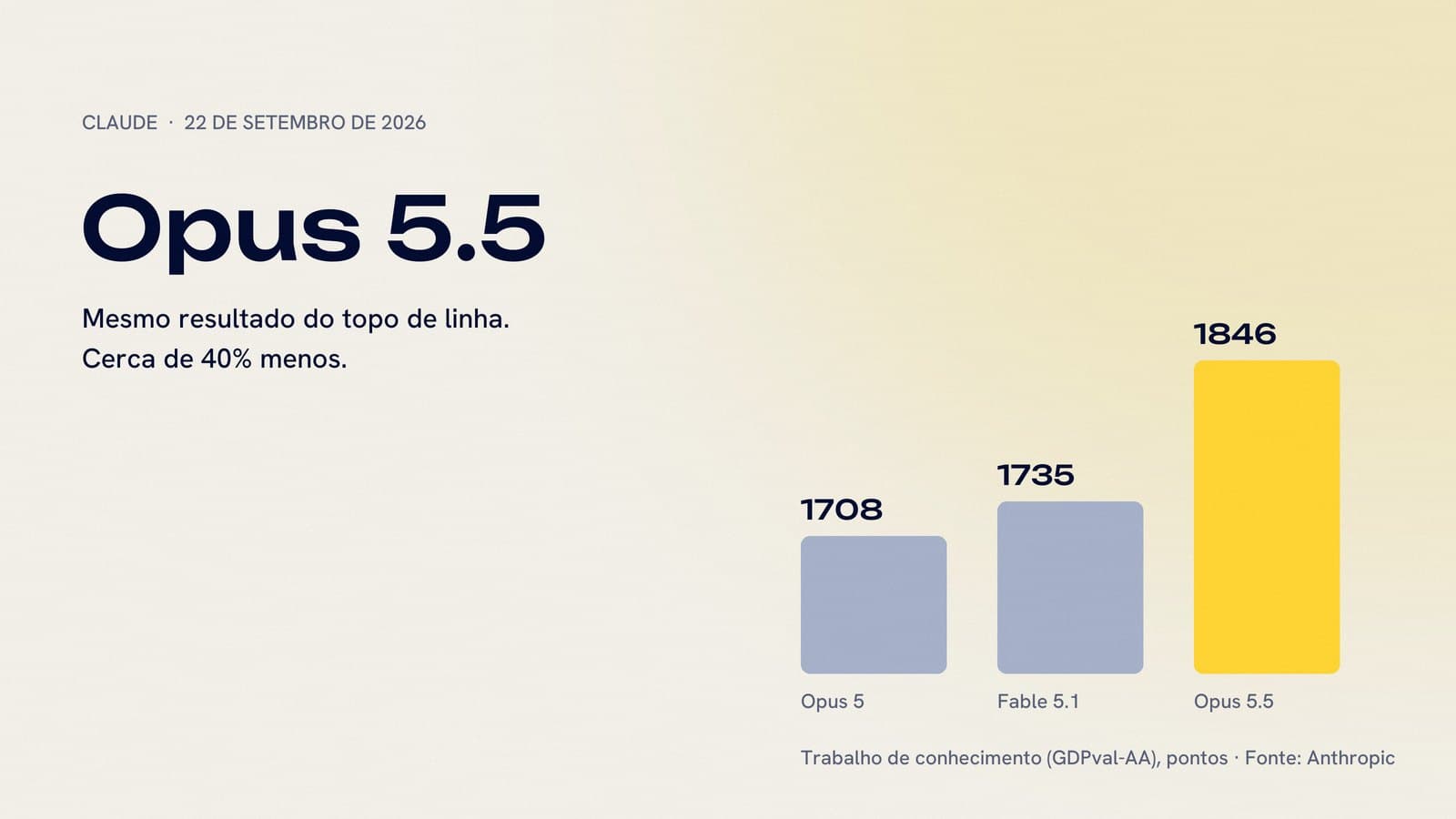 Opus 5.5: mesmo resultado do topo de linha, cerca de 40% menos. Gráfico com a pontuação em trabalho de conhecimento: Opus 5 1708, Fable 5.1 1735, Opus 5.5 1846.