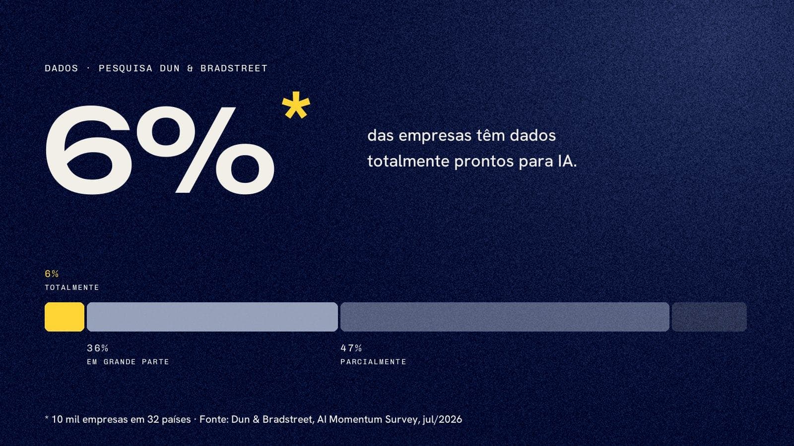 6% das empresas têm dados totalmente prontos para IA; 36% em grande parte e 47% parcialmente. Fonte: Dun & Bradstreet.