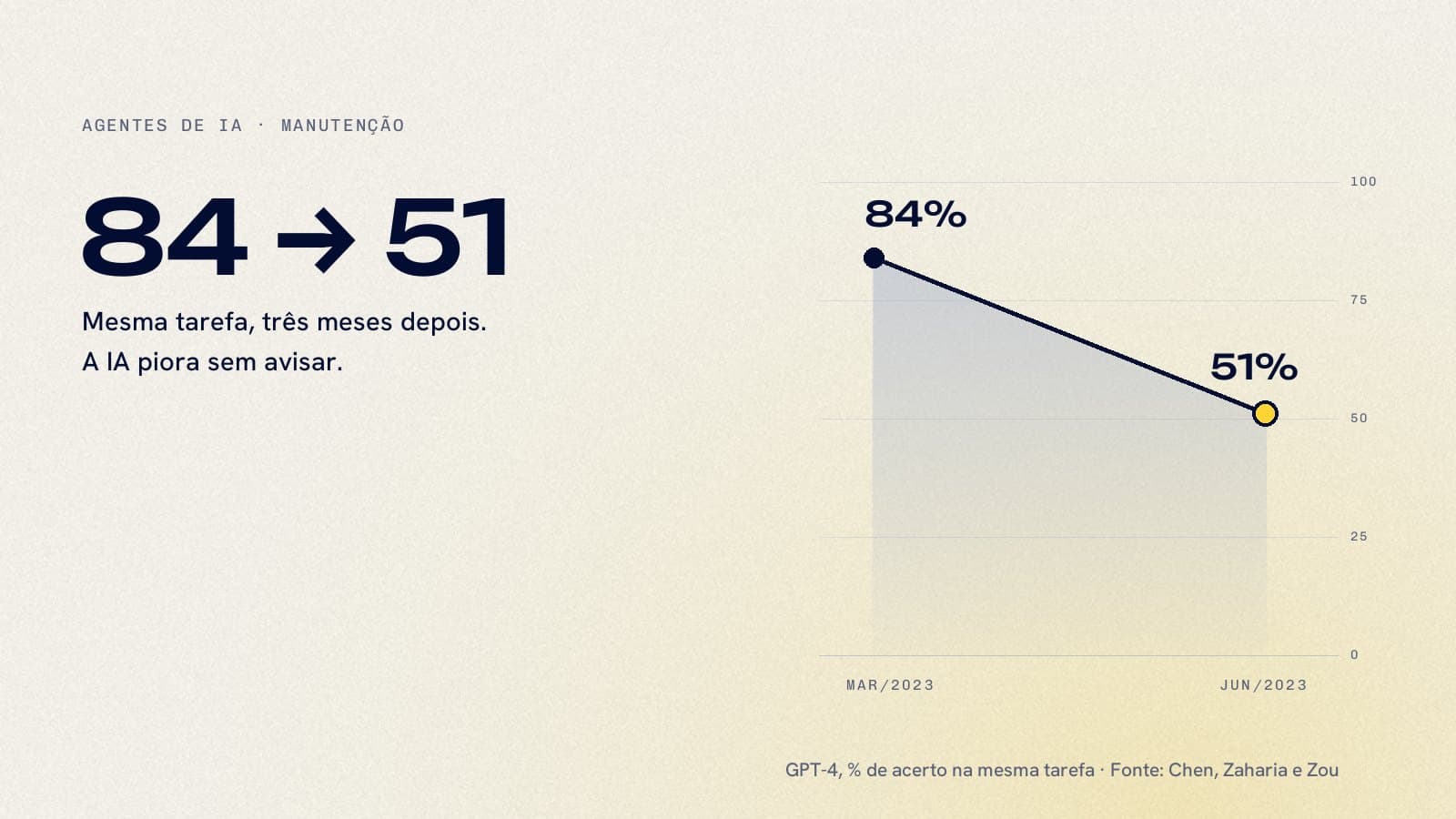 Curva do acerto do GPT-4 na mesma tarefa, de 84% em março para 51% em junho de 2023. Fonte: Chen, Zaharia e Zou.
