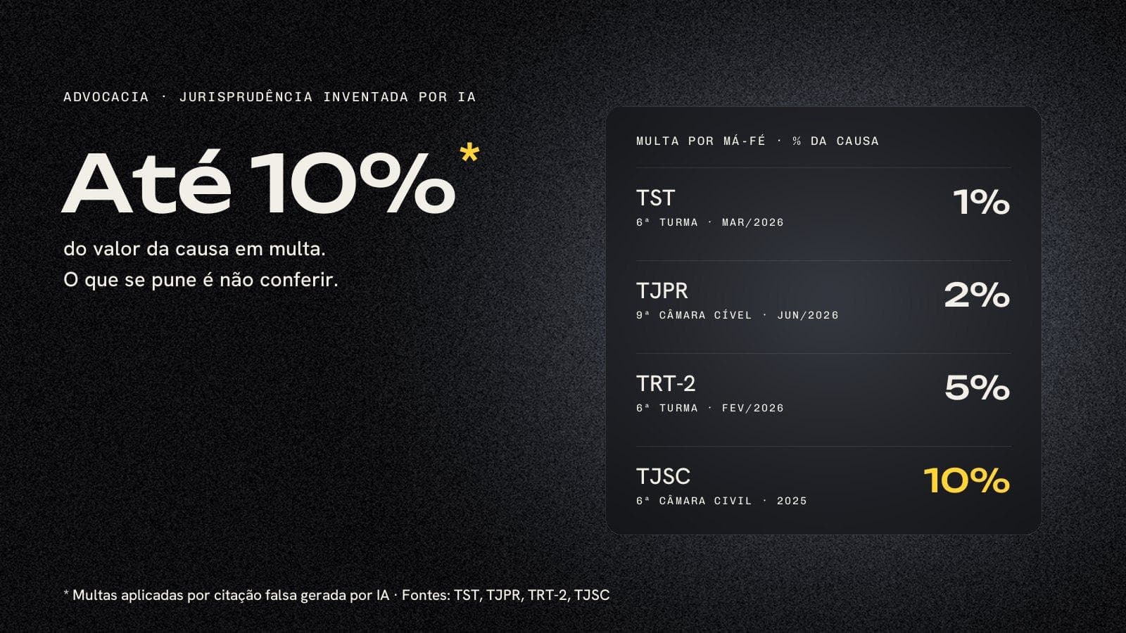 Até 10% do valor da causa em multa. Painel com as multas por má-fé: TST 1%, TJPR 2%, TRT-2 5%, TJSC 10%.