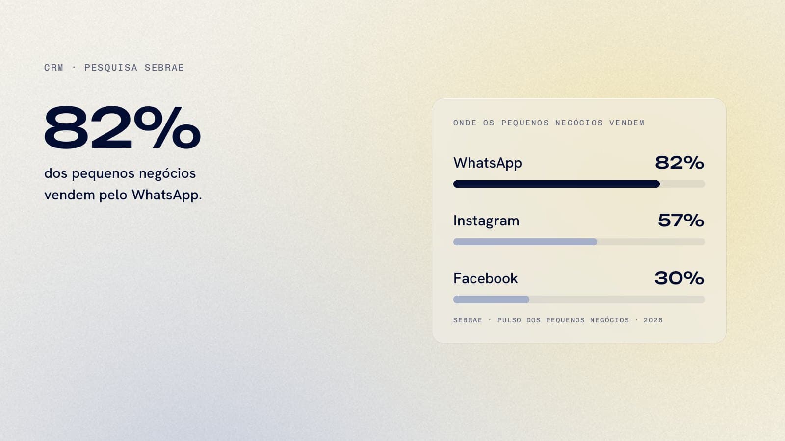 82% dos pequenos negócios vendem pelo WhatsApp; Instagram 57% e Facebook 30%. Fonte: Sebrae.