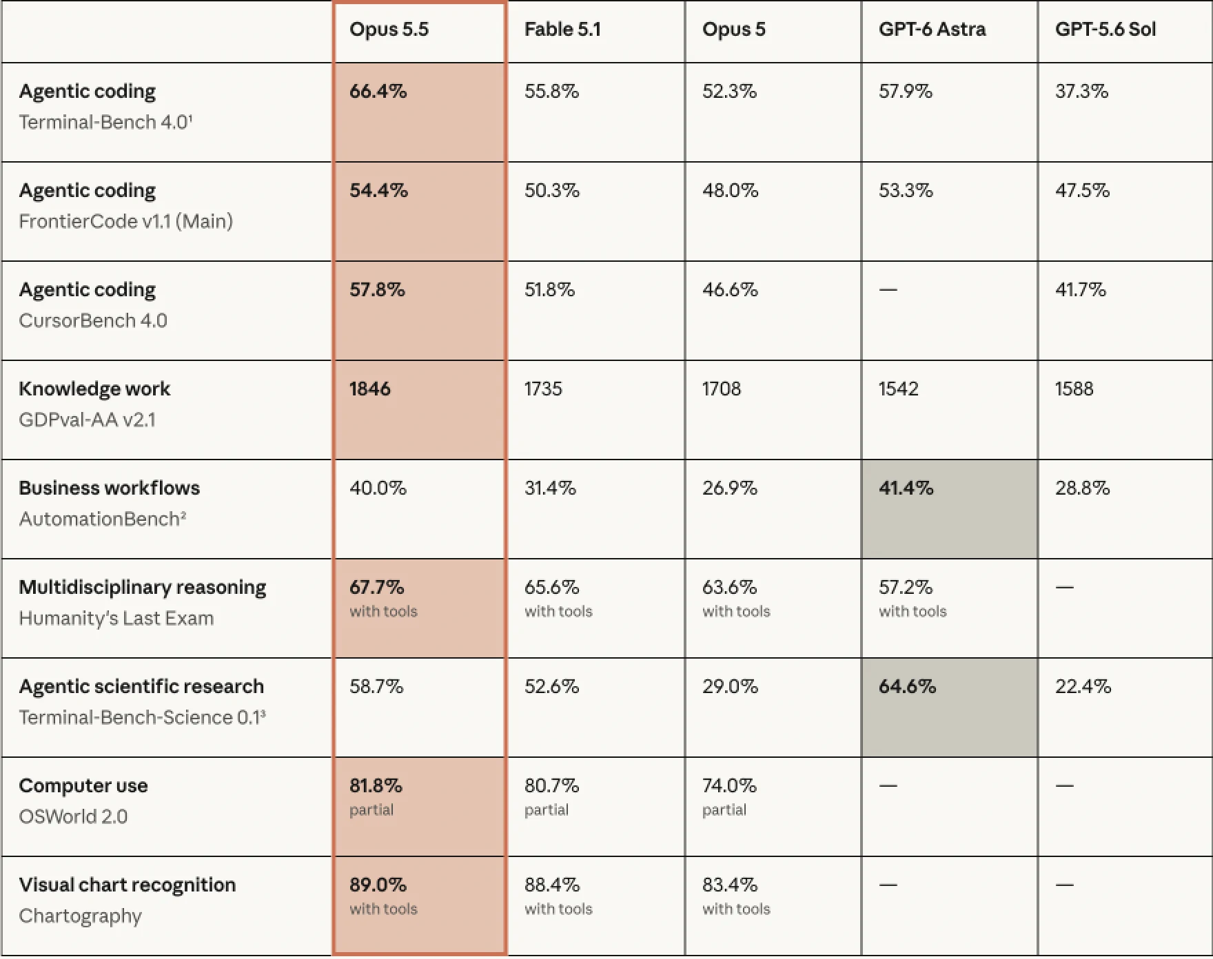 Tabela publicada pela Anthropic comparando o Opus 5.5 com Fable 5.1, Opus 5, GPT-6 Astra e GPT-5.6 Sol em nove testes.